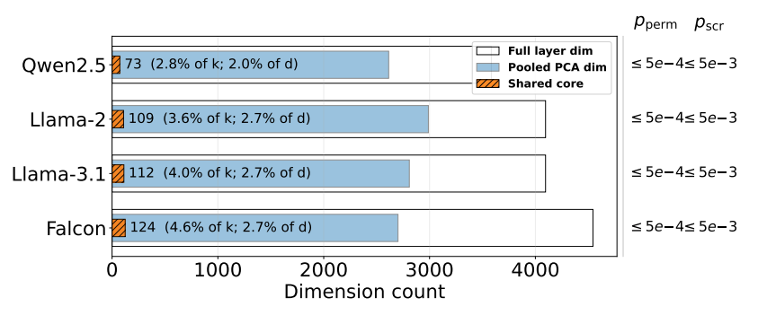 Shared core dimensions across Qwen, Llama, and Falcon models