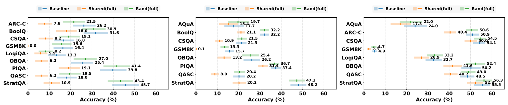 Leave-one-task-out decode ablation accuracy results