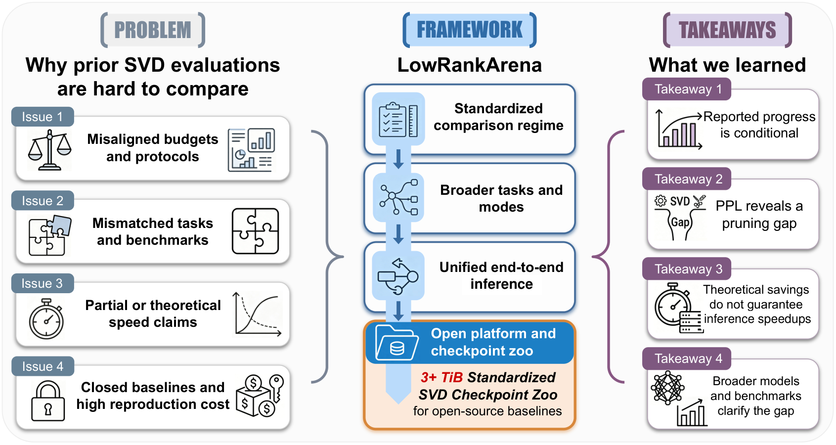 LowRankArena overview connecting four problems in prior SVD evaluation to a standardized comparison framework and four main takeaways