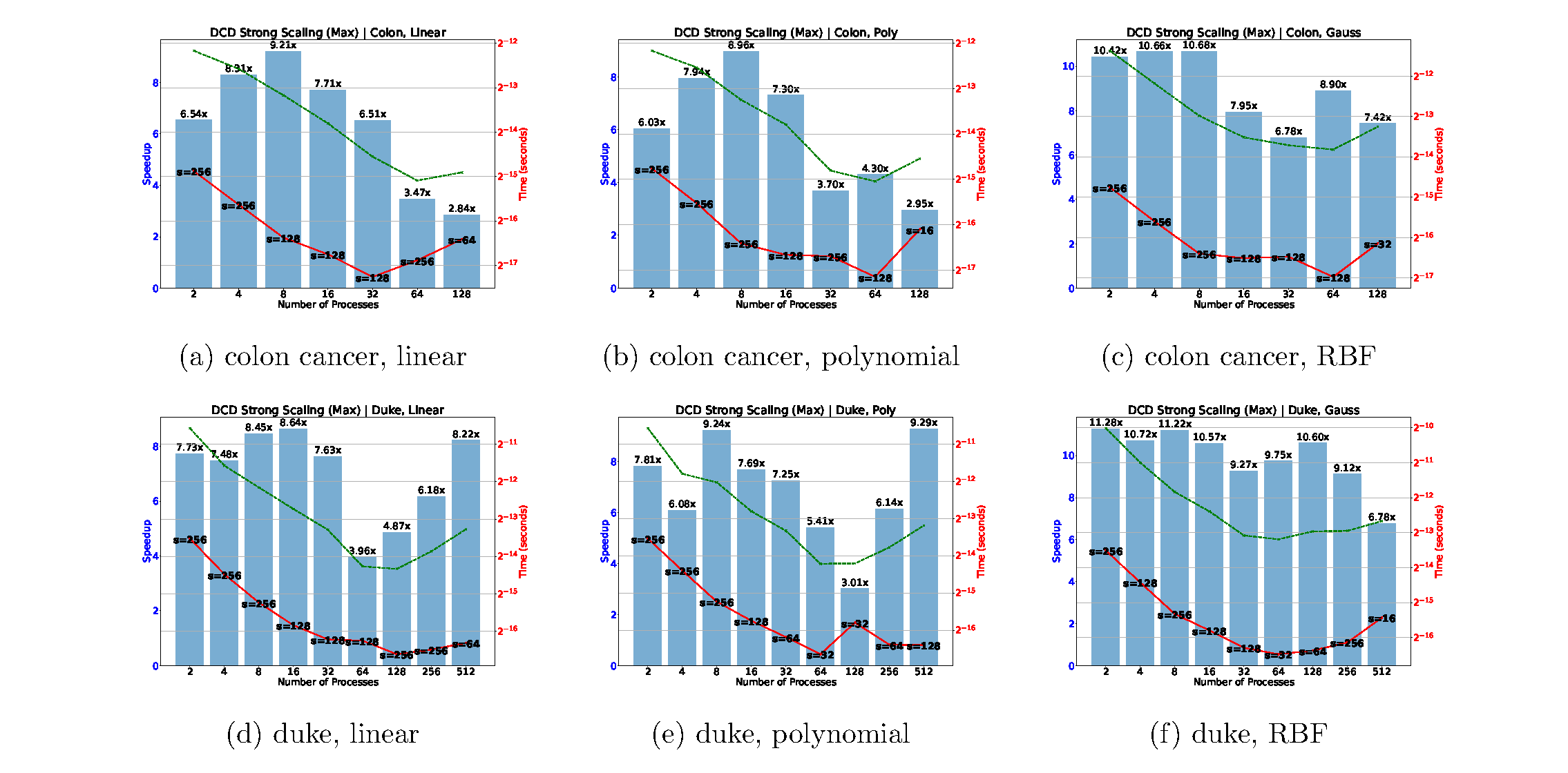 Strong-scaling results for DCD and s-step DCD across kernel SVM benchmarks