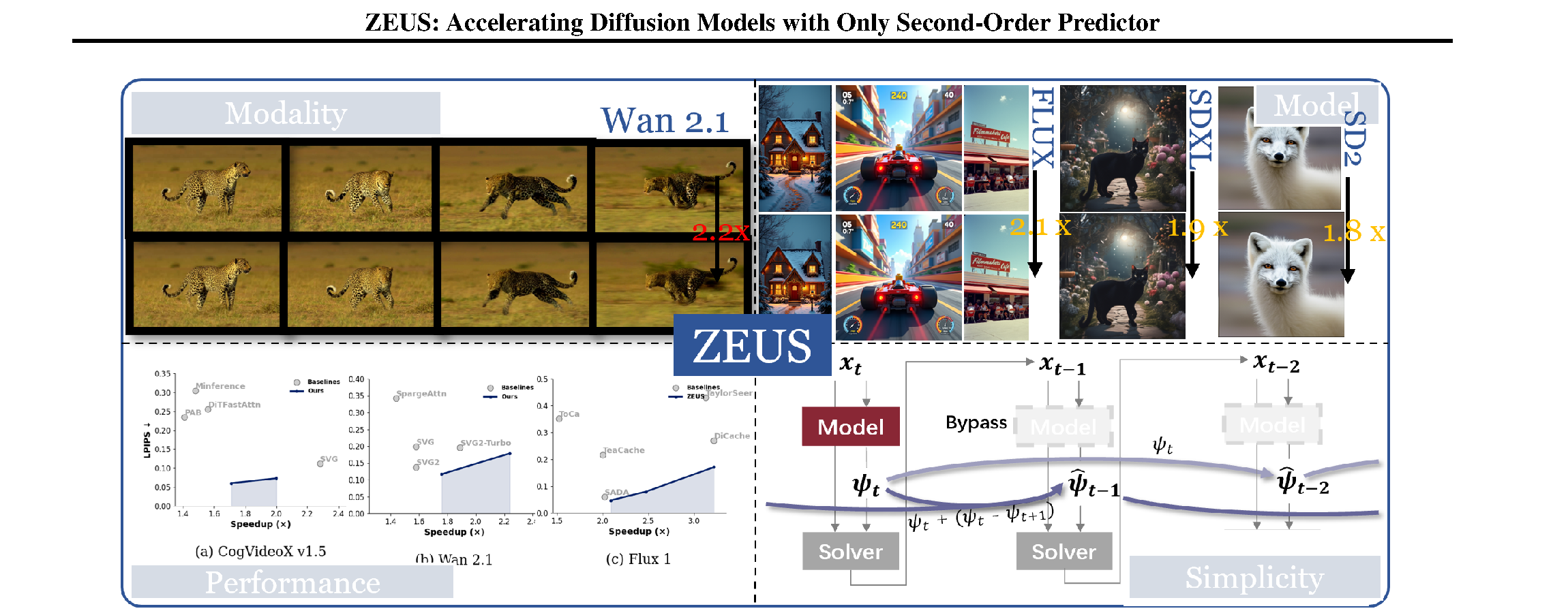 ZEUS overview showing performance across image and video generation and its second-order prediction pipeline
